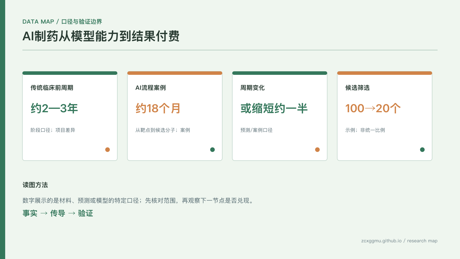 数据图表:AI制药进入兑现窗口?从靶点发现到临床前,政策、数据与商业模式的三重拐点的核心指标
