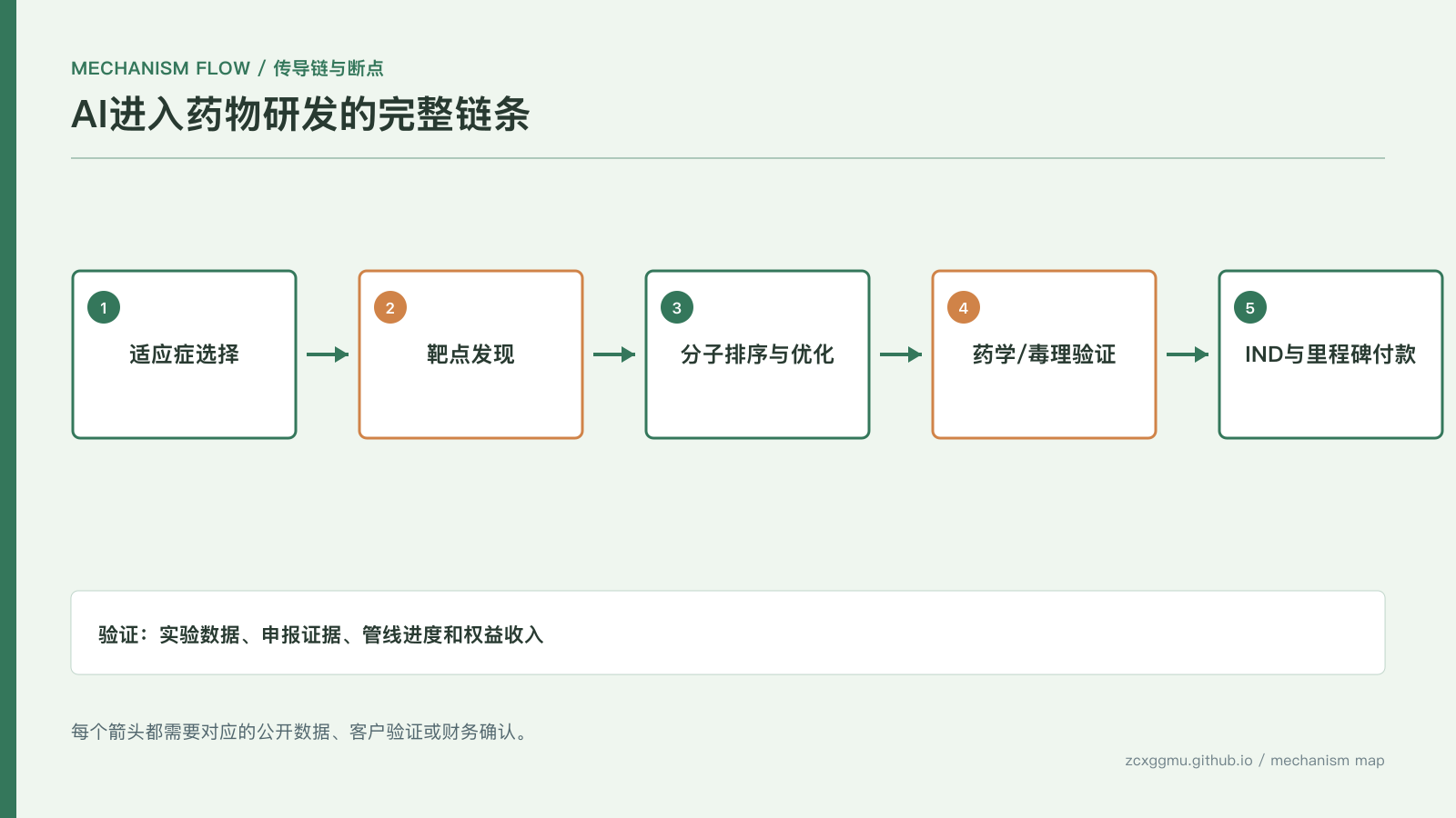 机制流程:AI制药进入兑现窗口?从靶点发现到临床前,政策、数据与商业模式的三重拐点的传导链