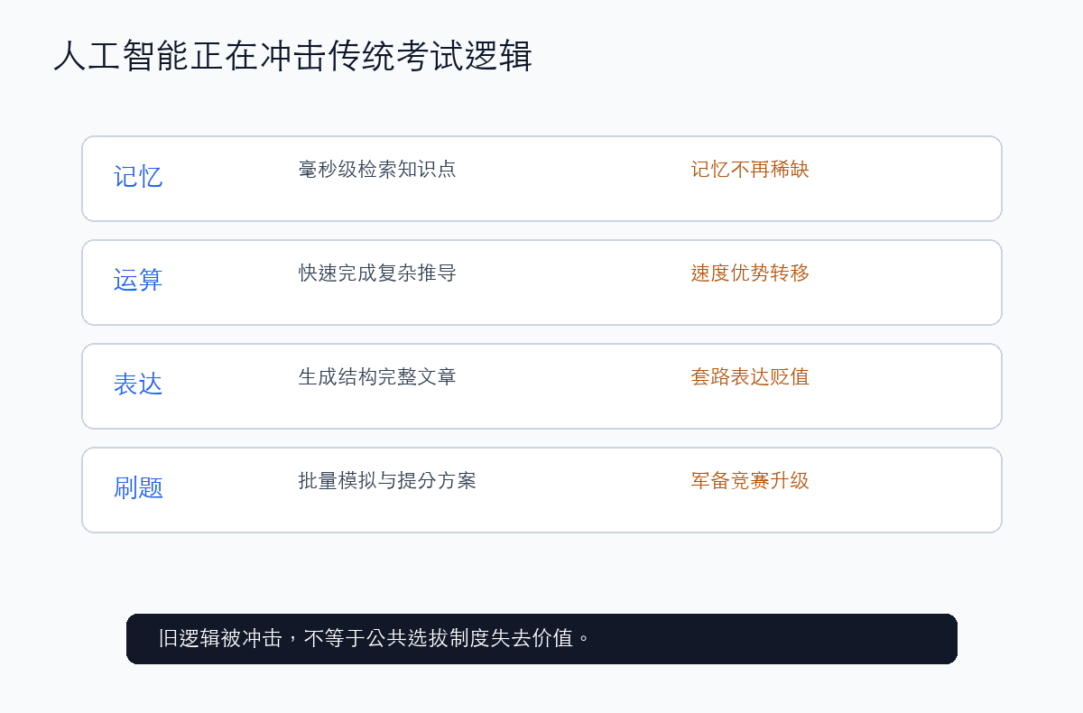 人工智能对传统考试逻辑的冲击