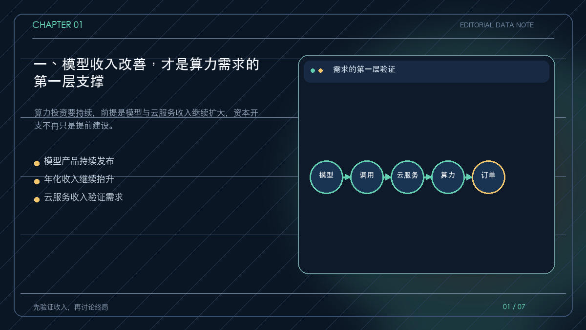 模型收入、云服务与算力需求形成的第一层传导图