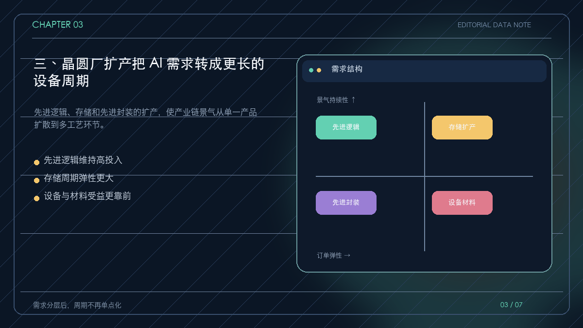 先进逻辑、存储和封装共同拉动设备材料的结构图