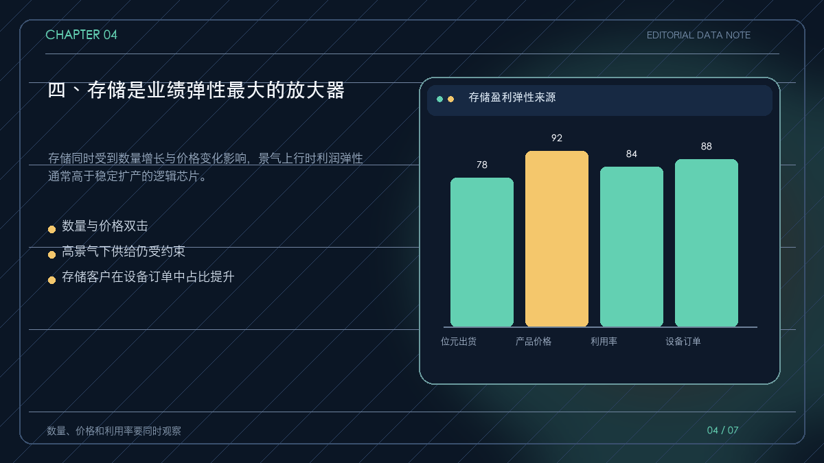 存储数量、价格和设备订单共同放大盈利弹性的示意图