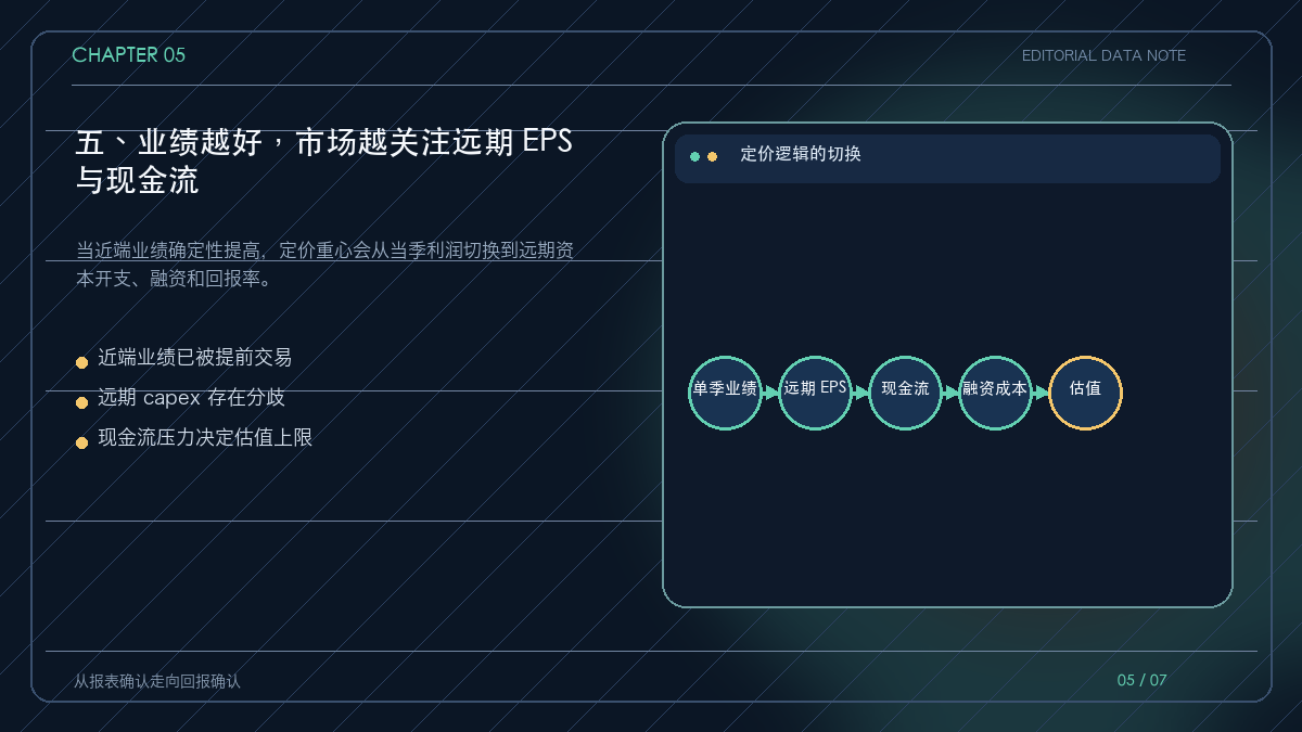 业绩兑现后，估值从单季利润切换到远期 EPS 的路径图
