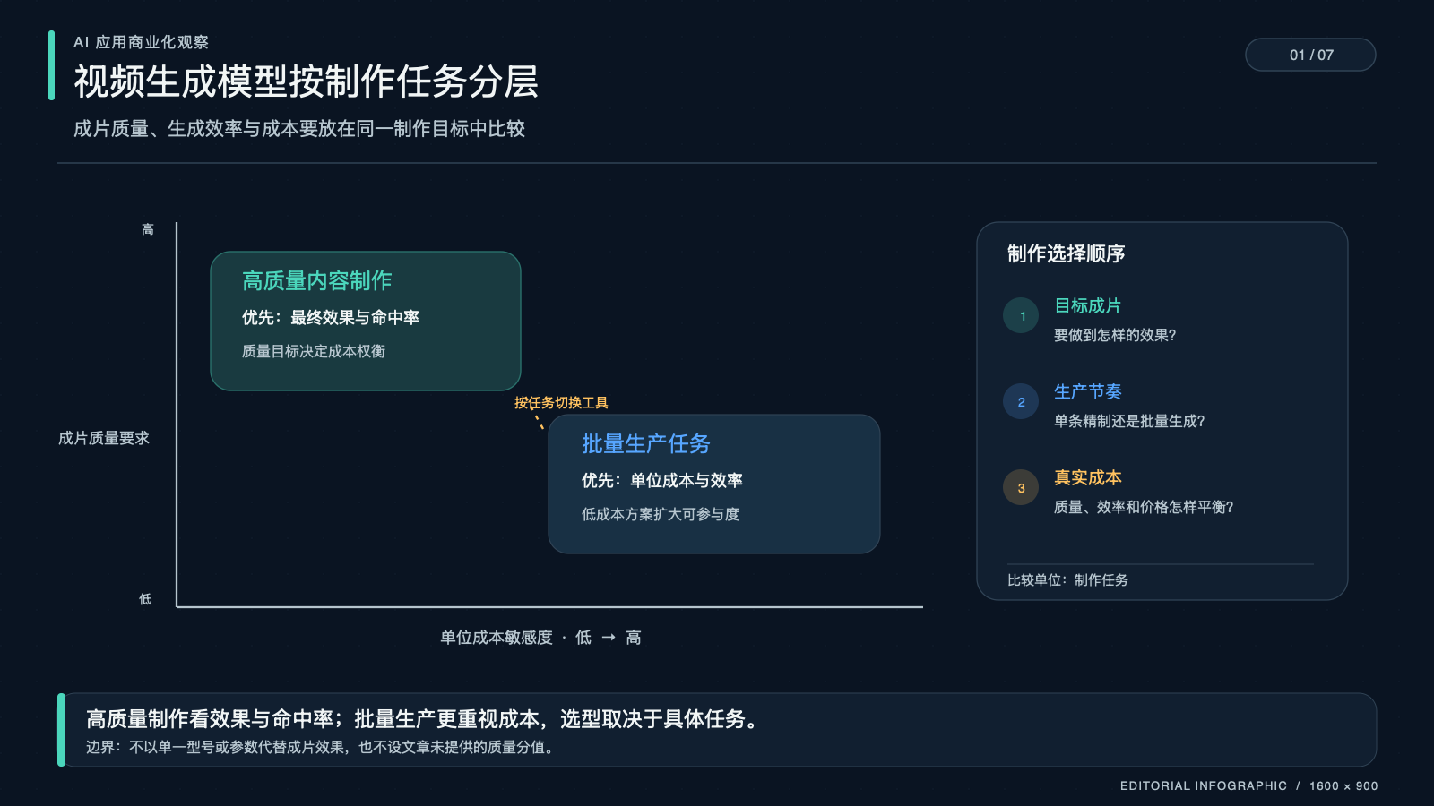模型能力需要落到具体的视频内容制作任务