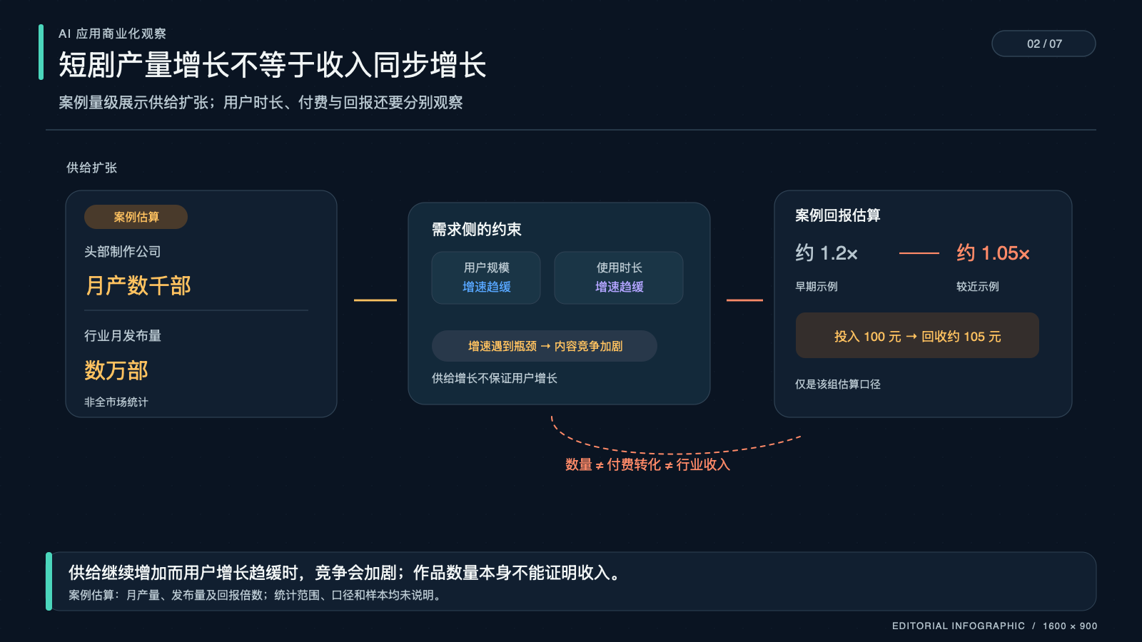 用户与内容供给增长并不必然转化为更高收入