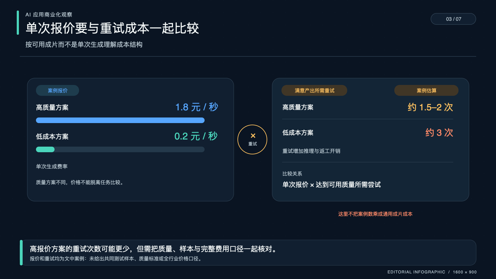 推理成本、返工成本与可用内容收入共同影响单位经济
