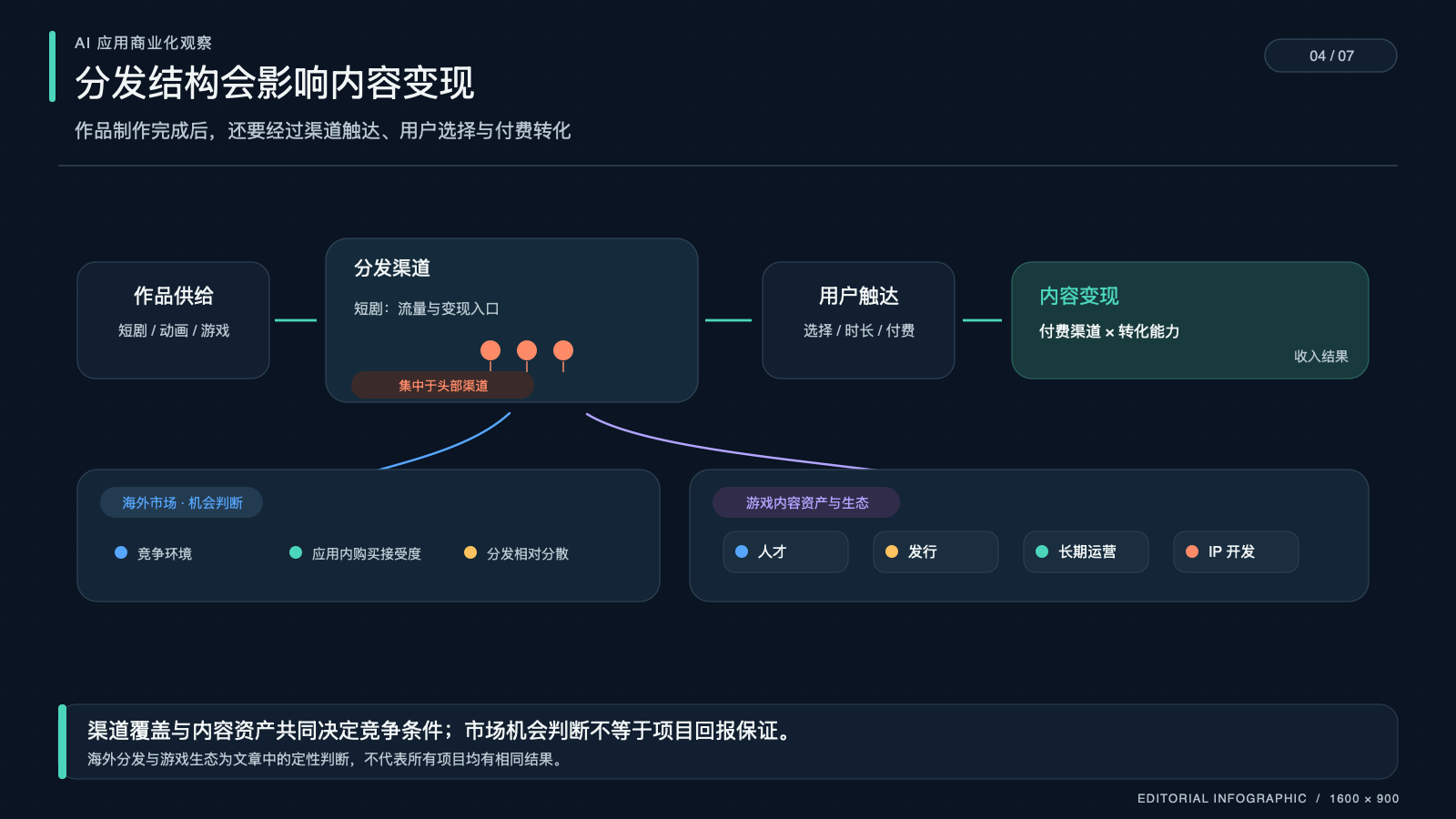 平台分发能力与内容资产优势共同影响竞争条件