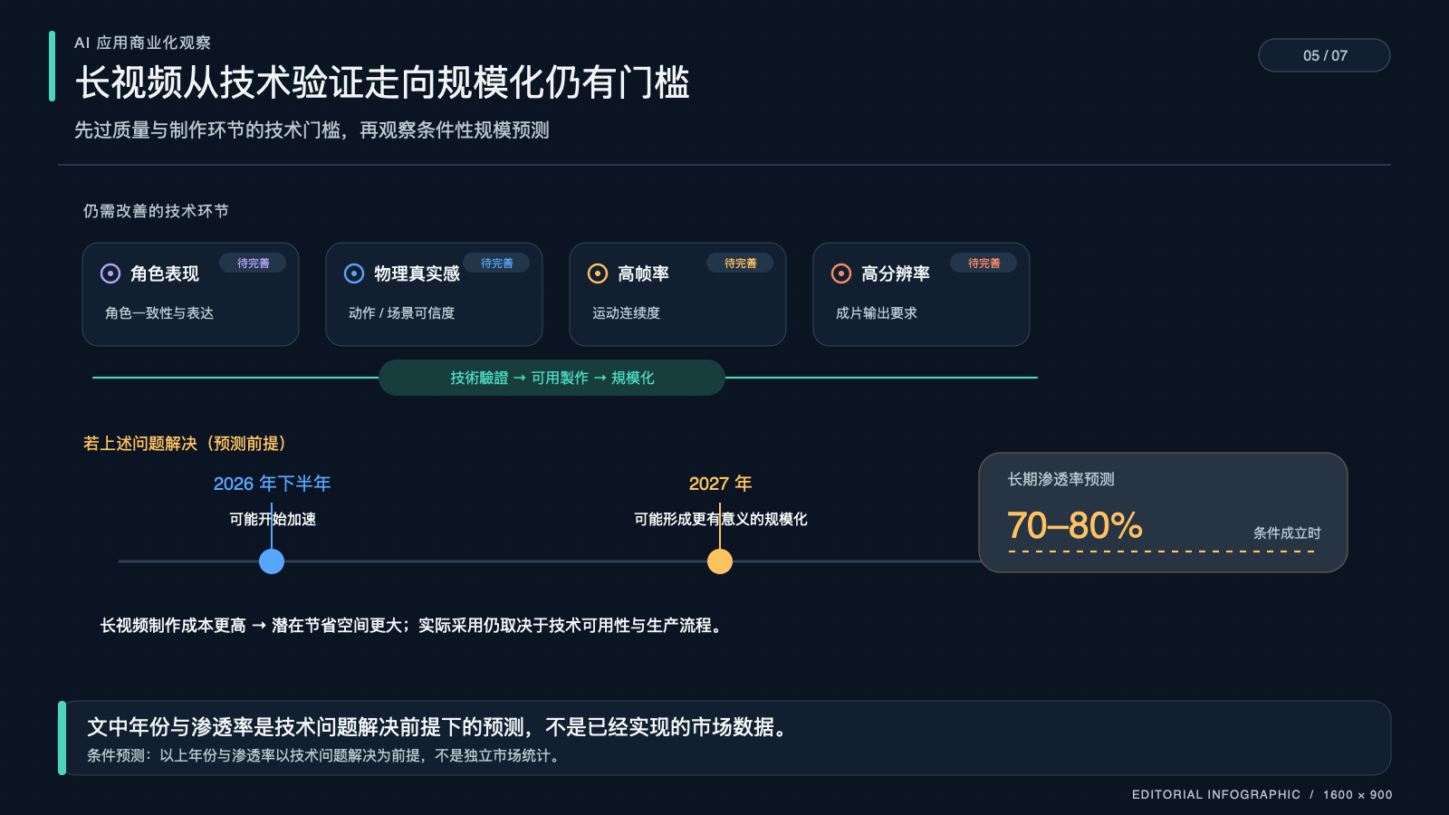 从技术能力验证到内容生产规模化仍需多轮检验
