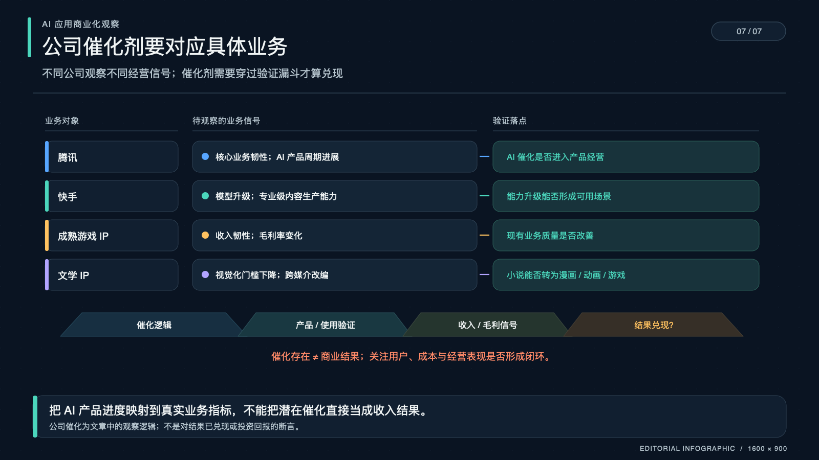 应用商业化需要结合使用质量、付费与成本表现