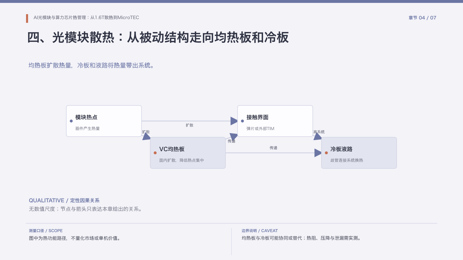 第4章:均热板、冷板与液冷路径