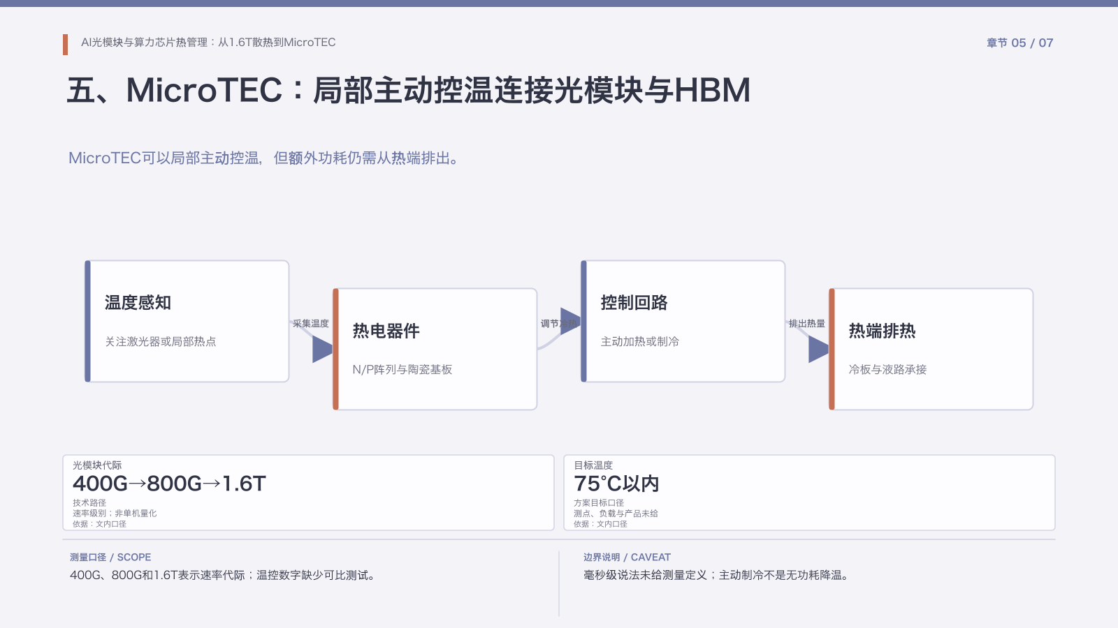 第5章:MicroTEC主动控温