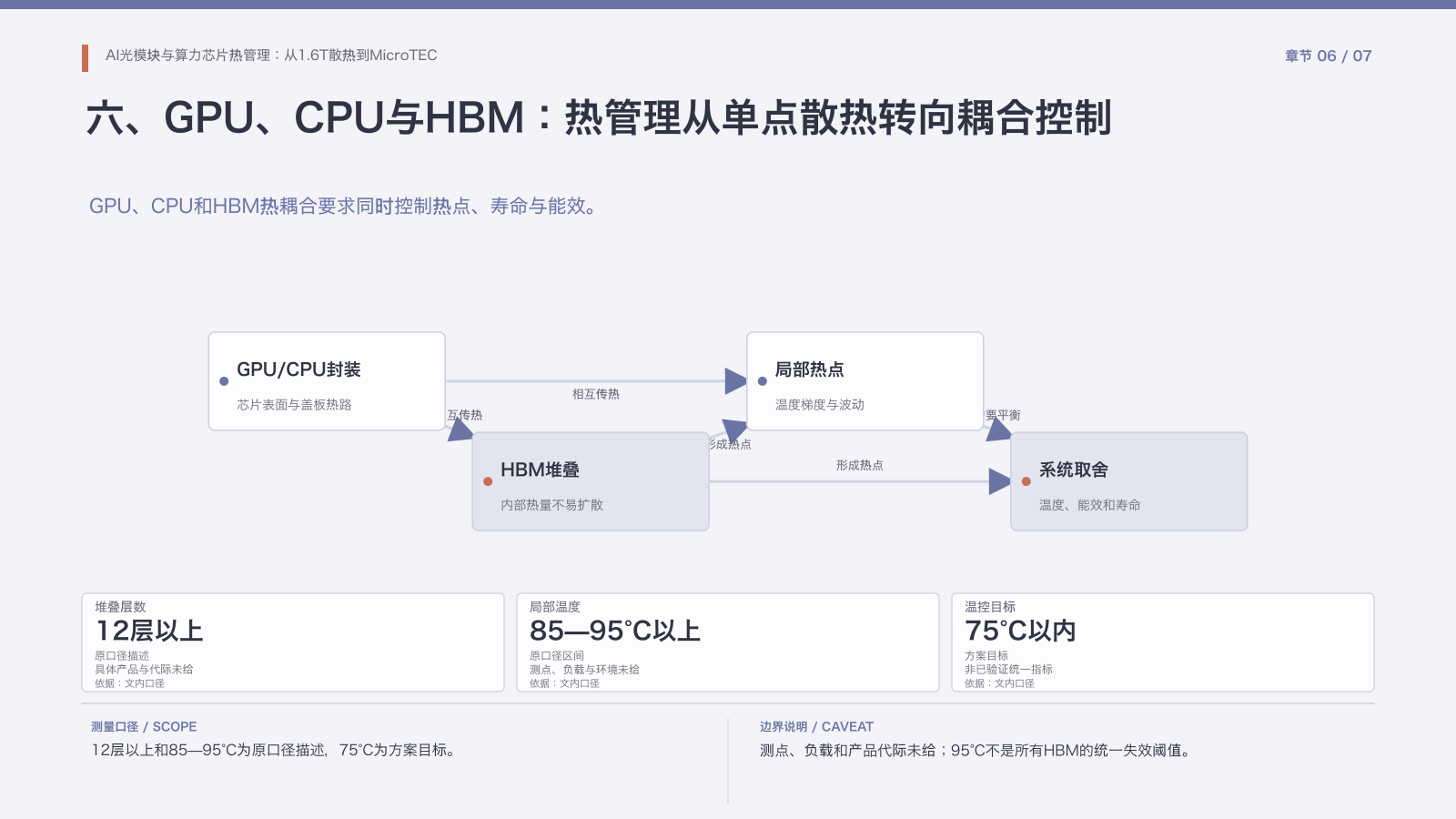 第6章:GPU、CPU与HBM热耦合
