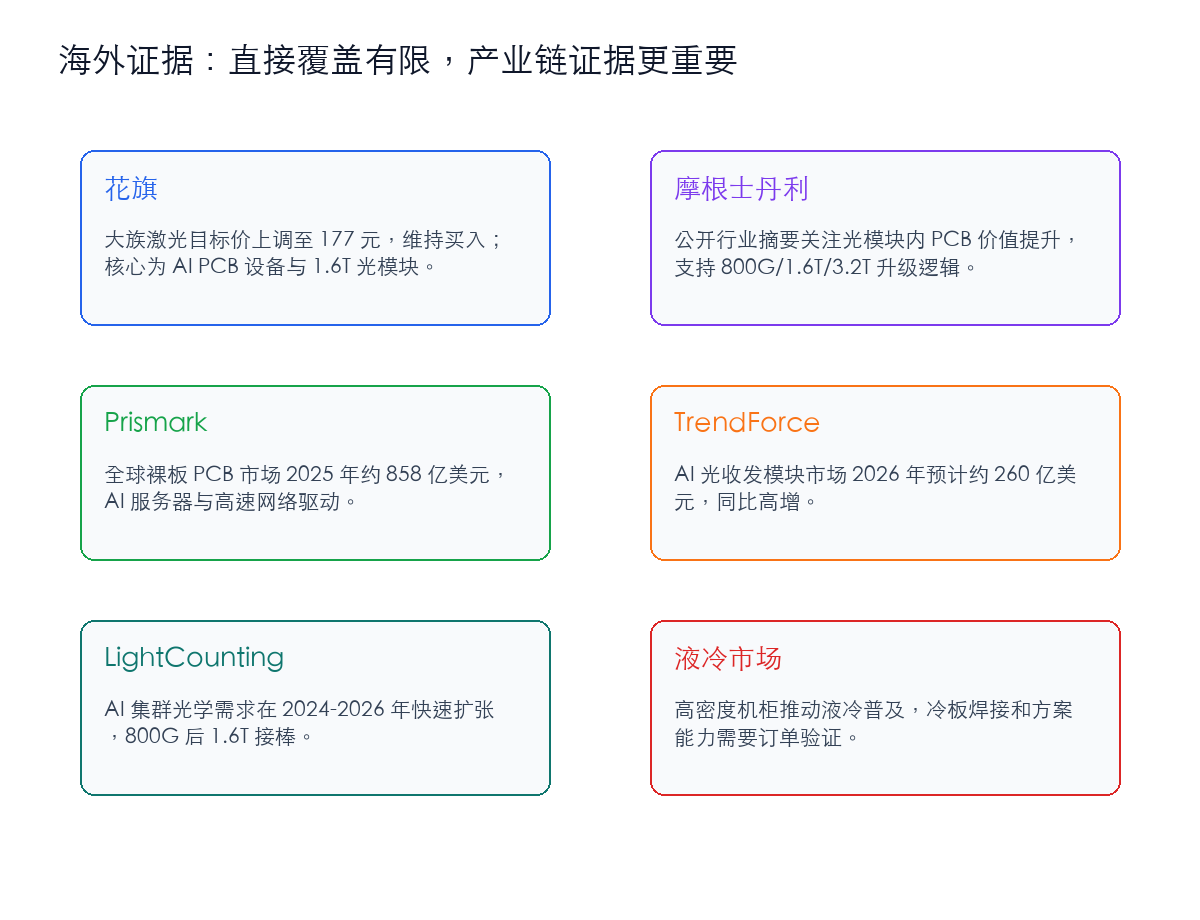 海外机构与全球行业证据