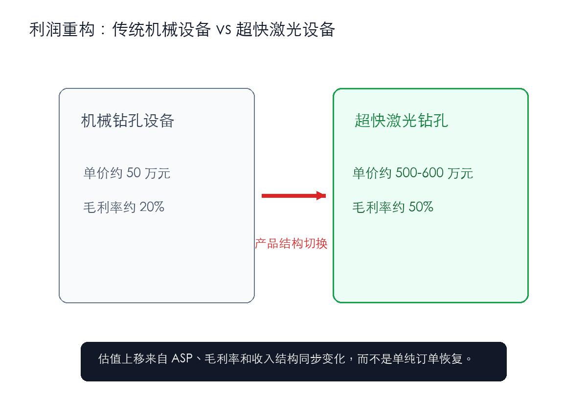 机械钻孔设备与超快激光钻孔设备利润结构对比