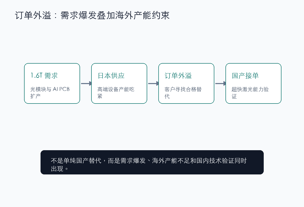 高端 PCB 设备订单外溢路径
