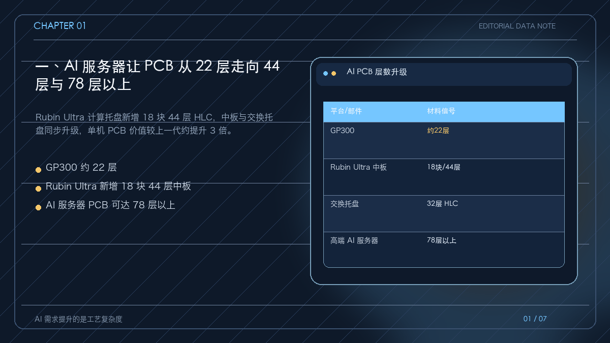 AI 服务器从普通多层板升级到高层 HLC 的结构图