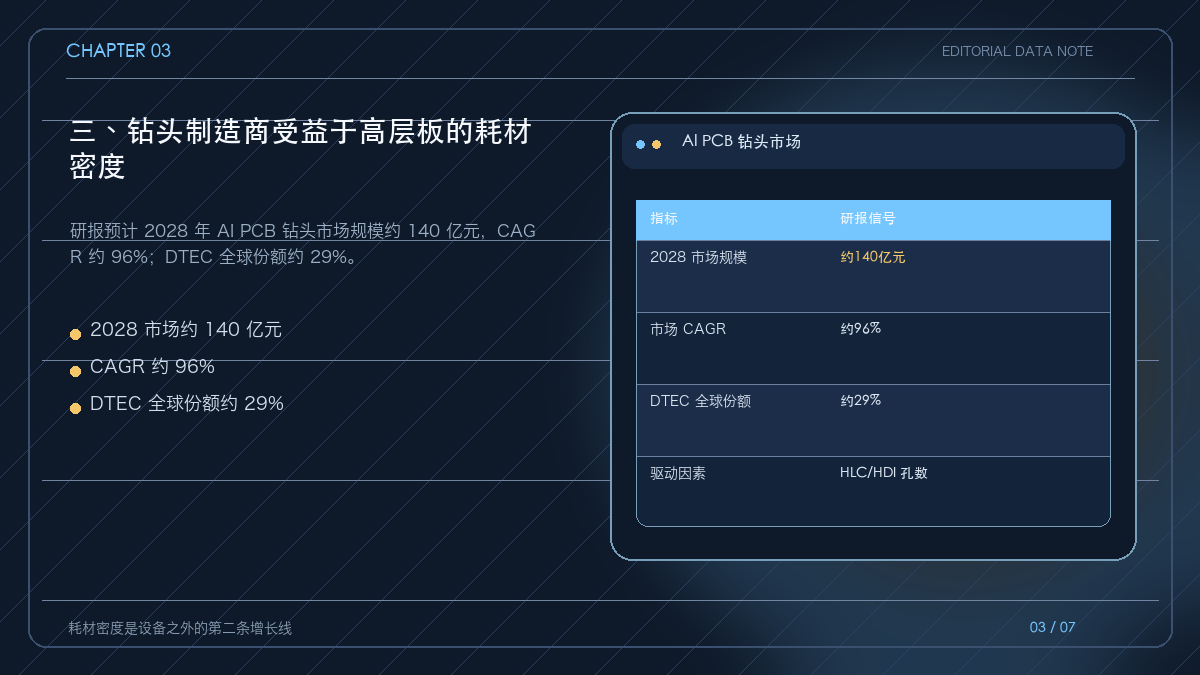 AI PCB 钻头从规格、寿命到耗材消耗的价值链