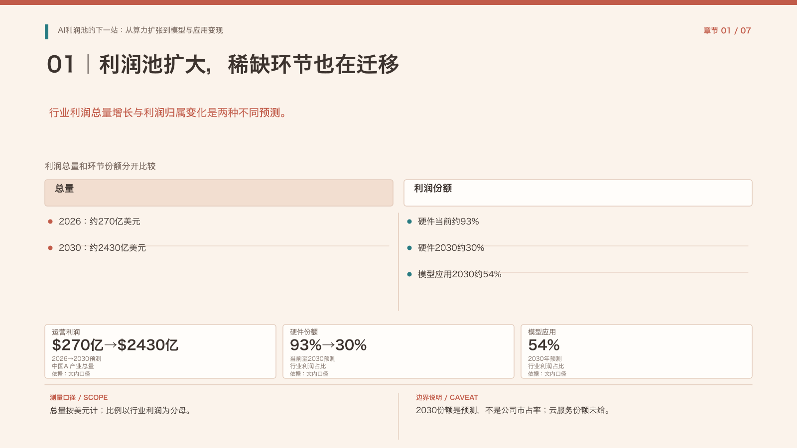 第1章:利润池与稀缺性迁移