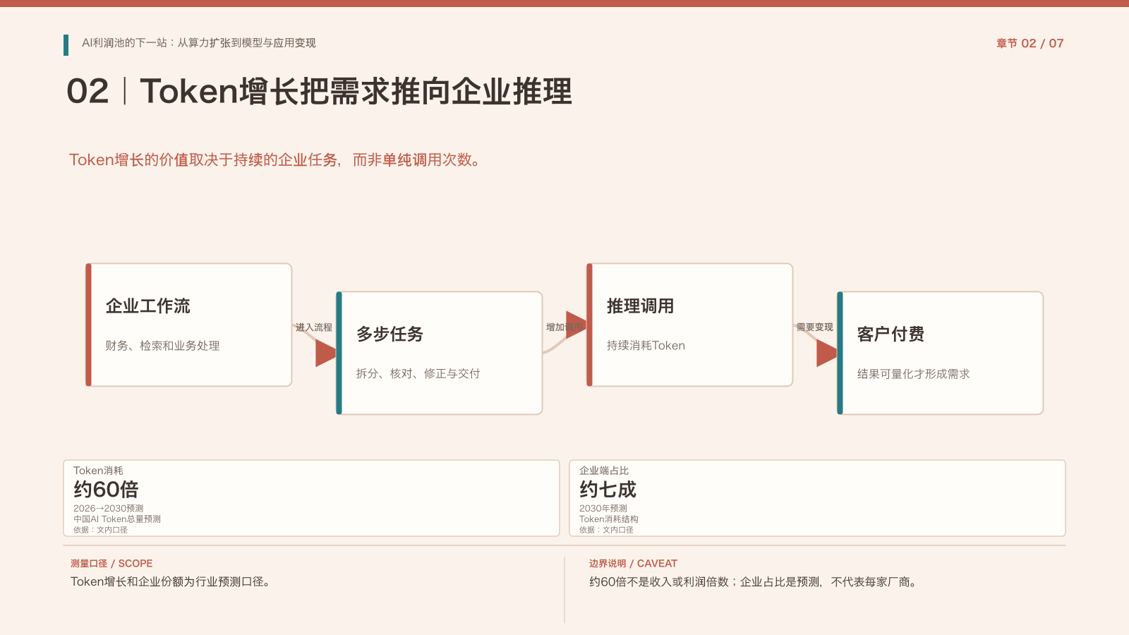 第2章:Token需求与训练推理结构