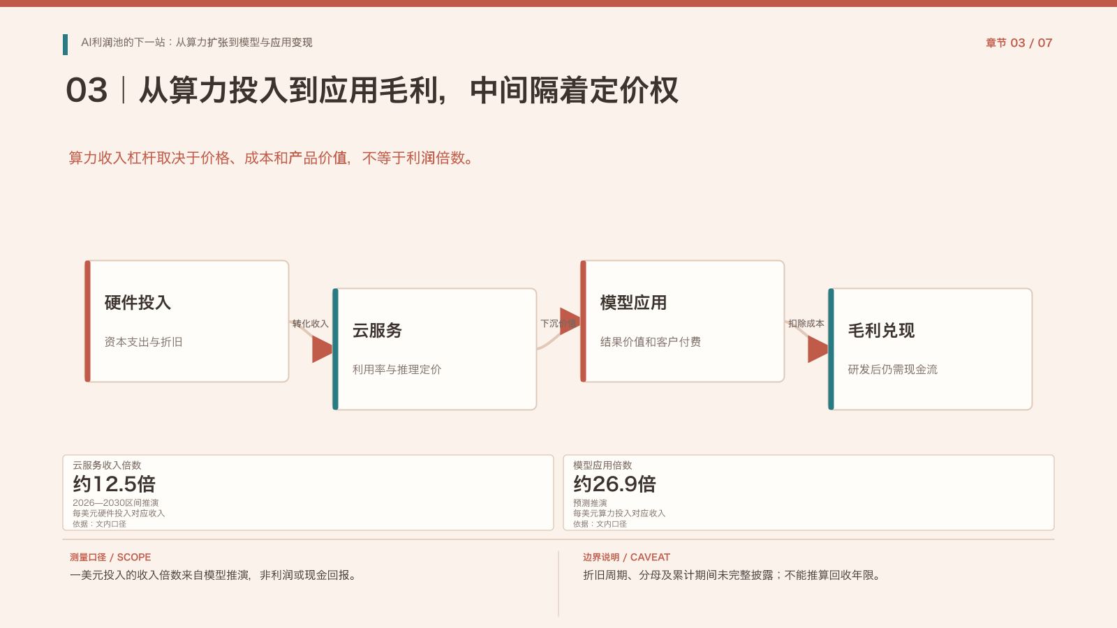 第3章:算力投入与下游收入杠杆