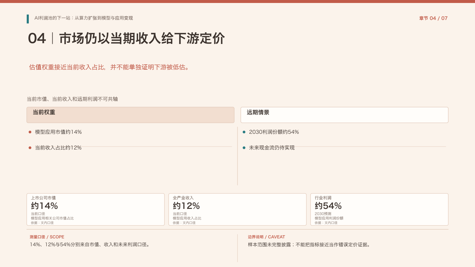 第4章:当期市场结构与未来利润预测