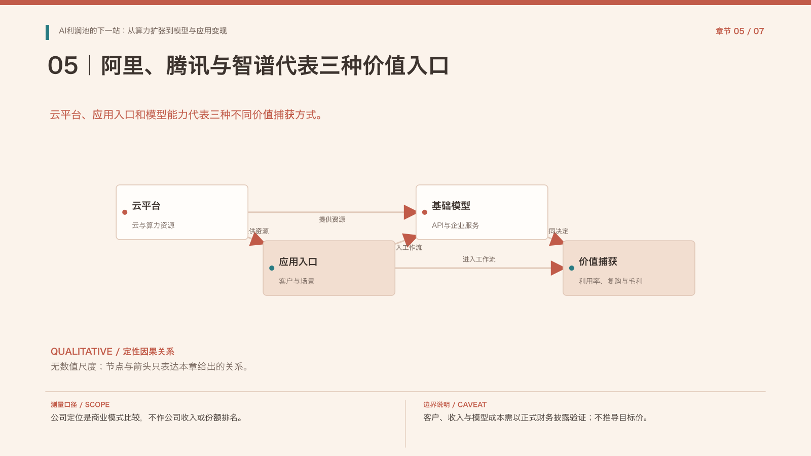 第5章:三类企业的价值入口