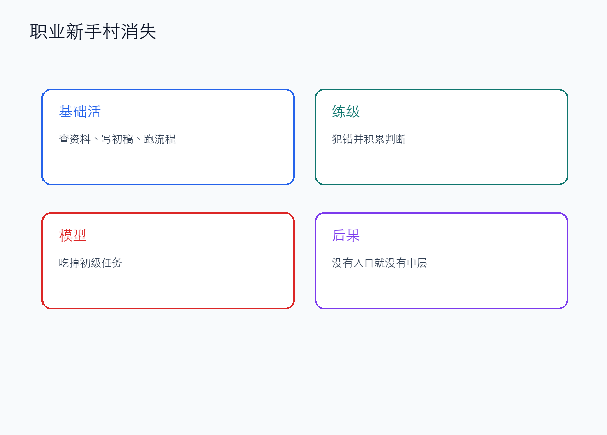 职业新手村正在消失
