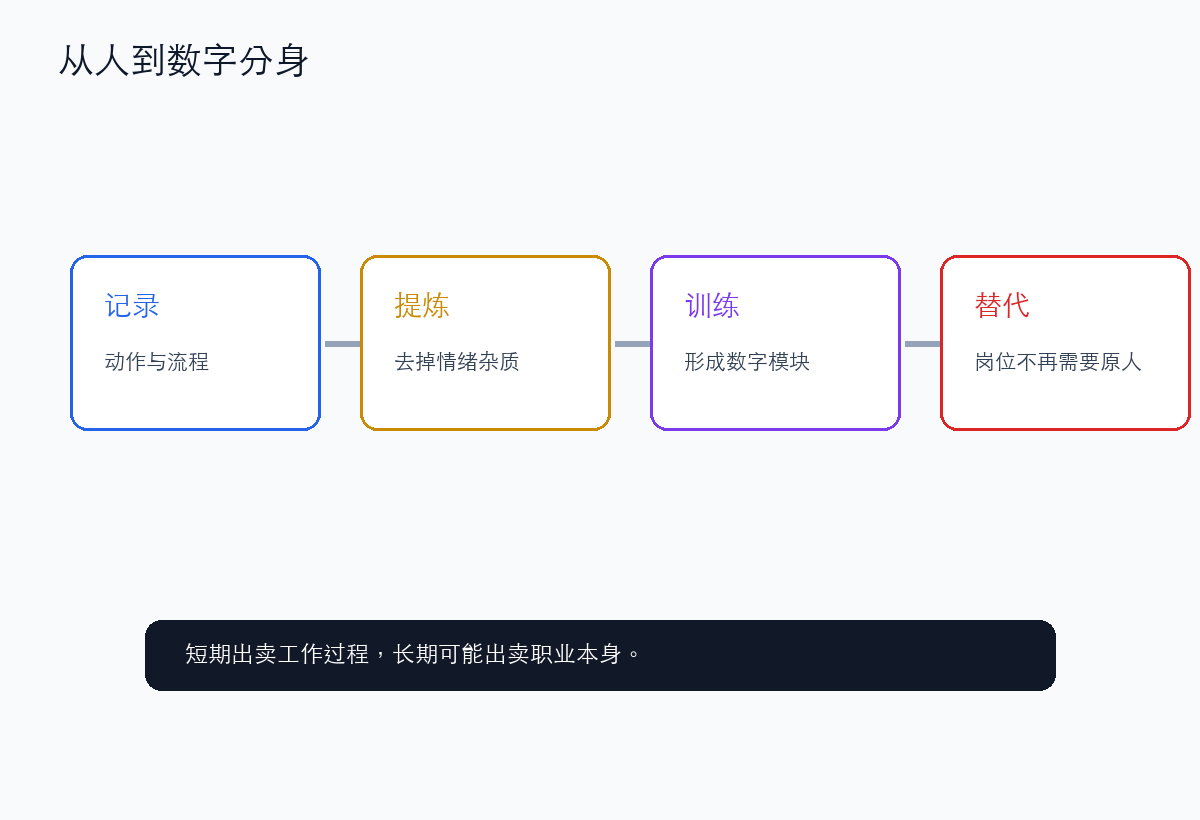 人正在被采集：从工作过程到数字分身