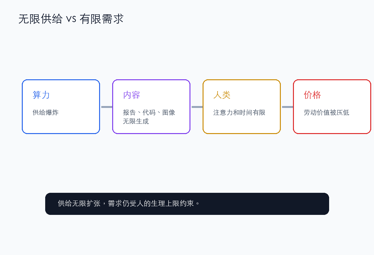 无限供给遇到有限需求，劳动价值会被压到接近归零