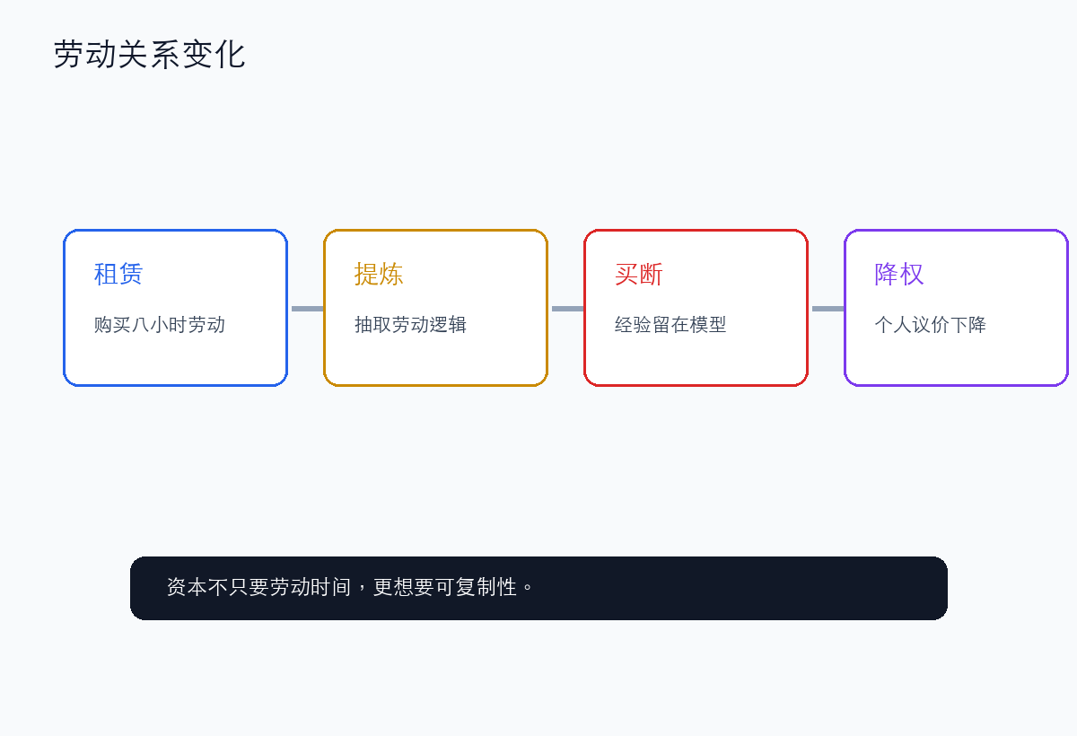 劳动关系从租赁走向买断