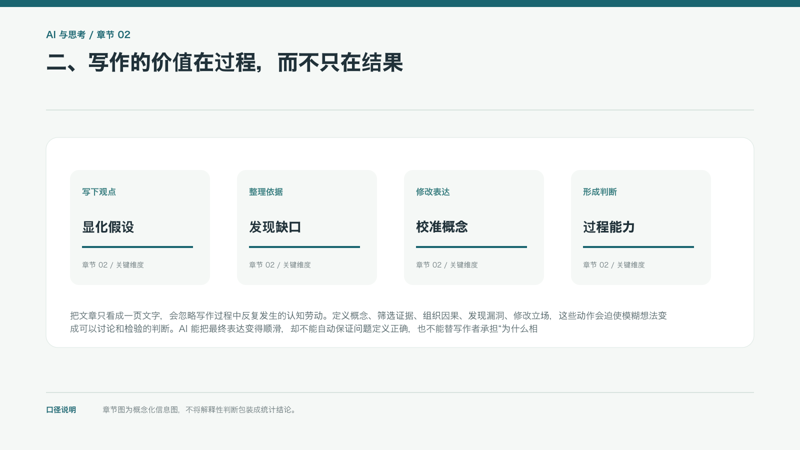 二、写作的价值在过程，而不只在结果的信息图