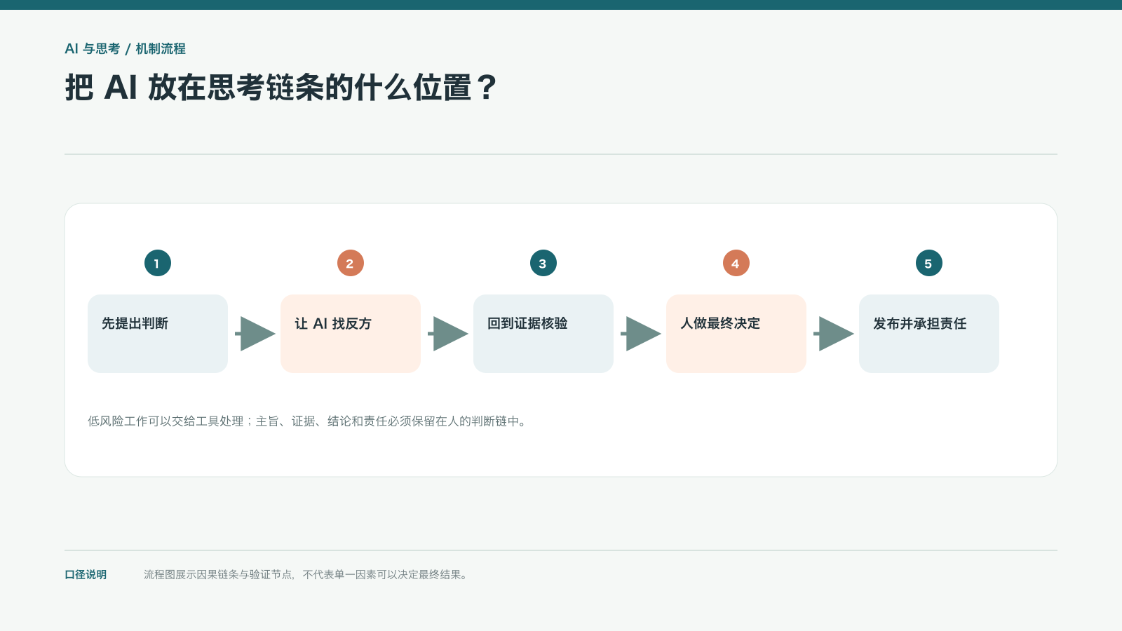 把 AI 放在思考链条的什么位置？