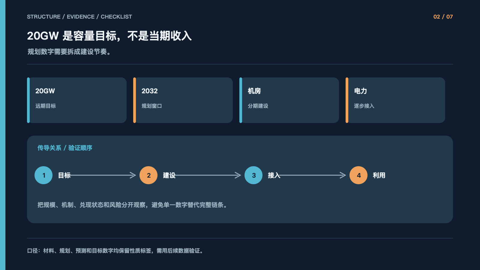 20GW 是容量目标，不是当期收入