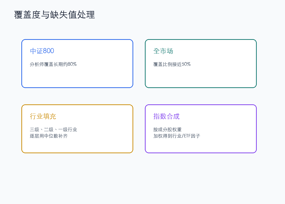 分析师覆盖度和缺失值处理