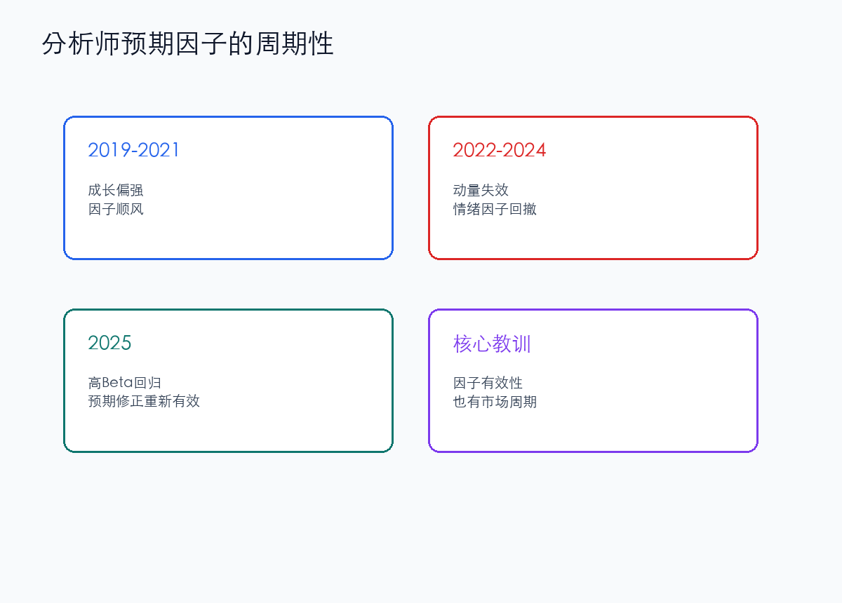 分析师预期因子的周期性