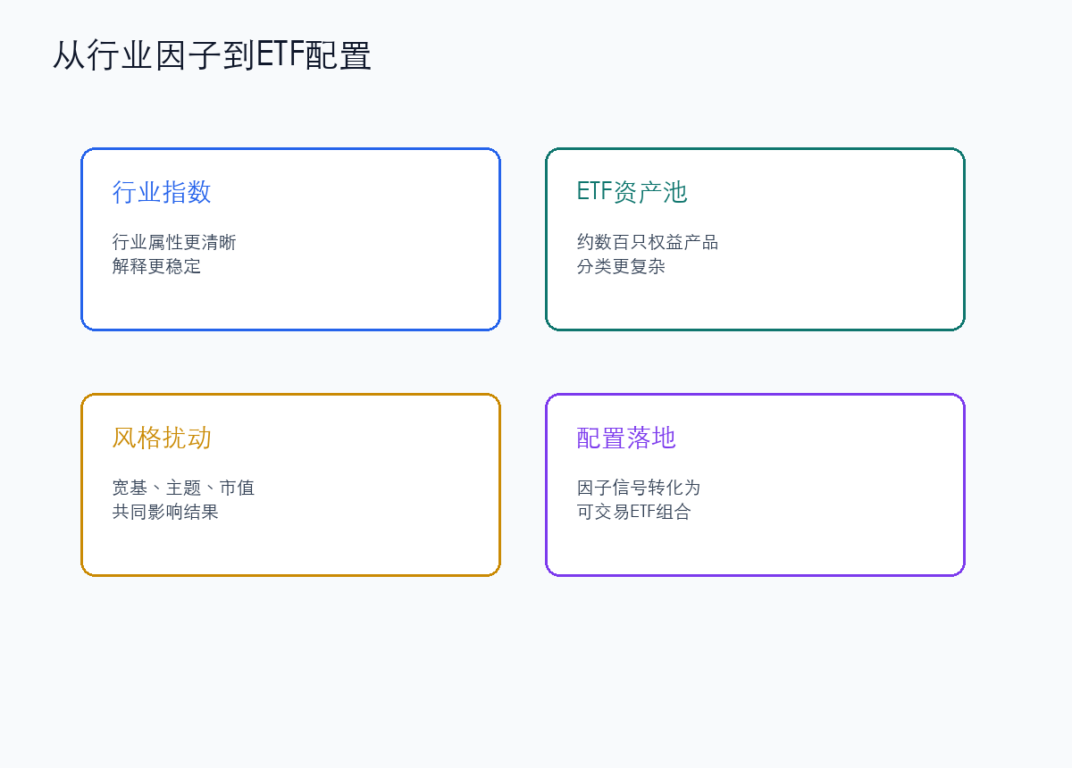 行业轮动向ETF配置迁移