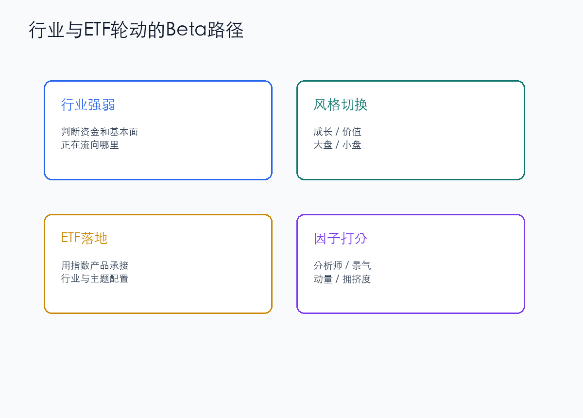 行业和ETF轮动框架