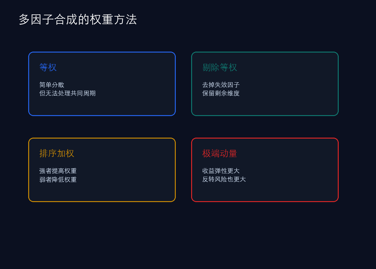 多因子合成权重方法