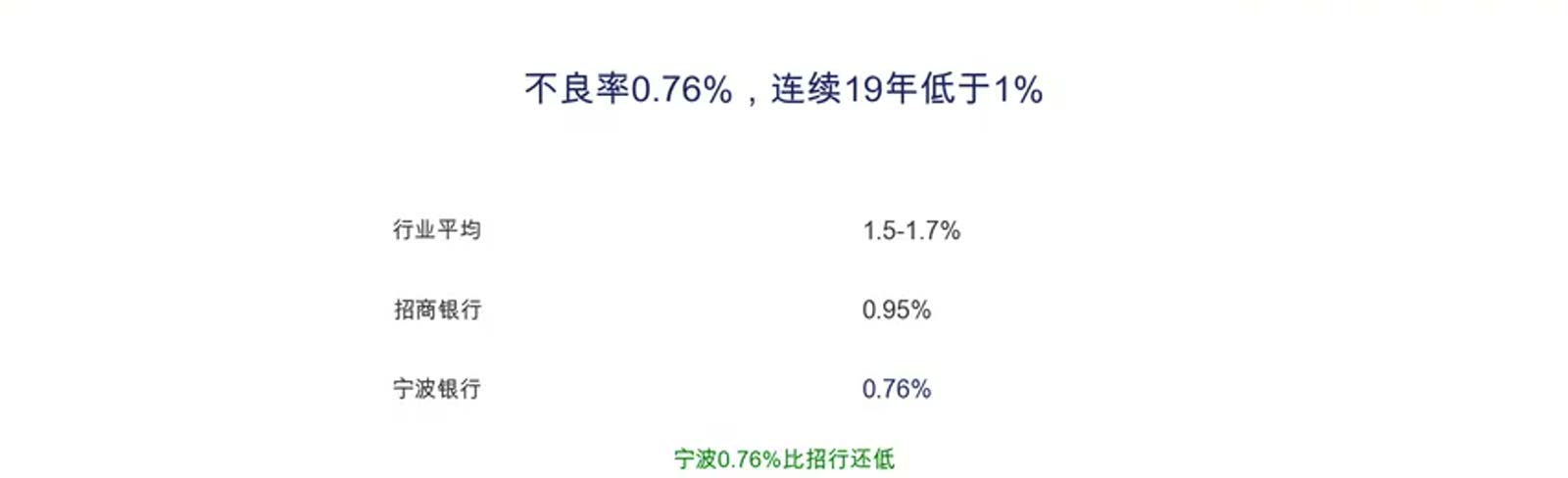 宁波银行不良率与同业对比