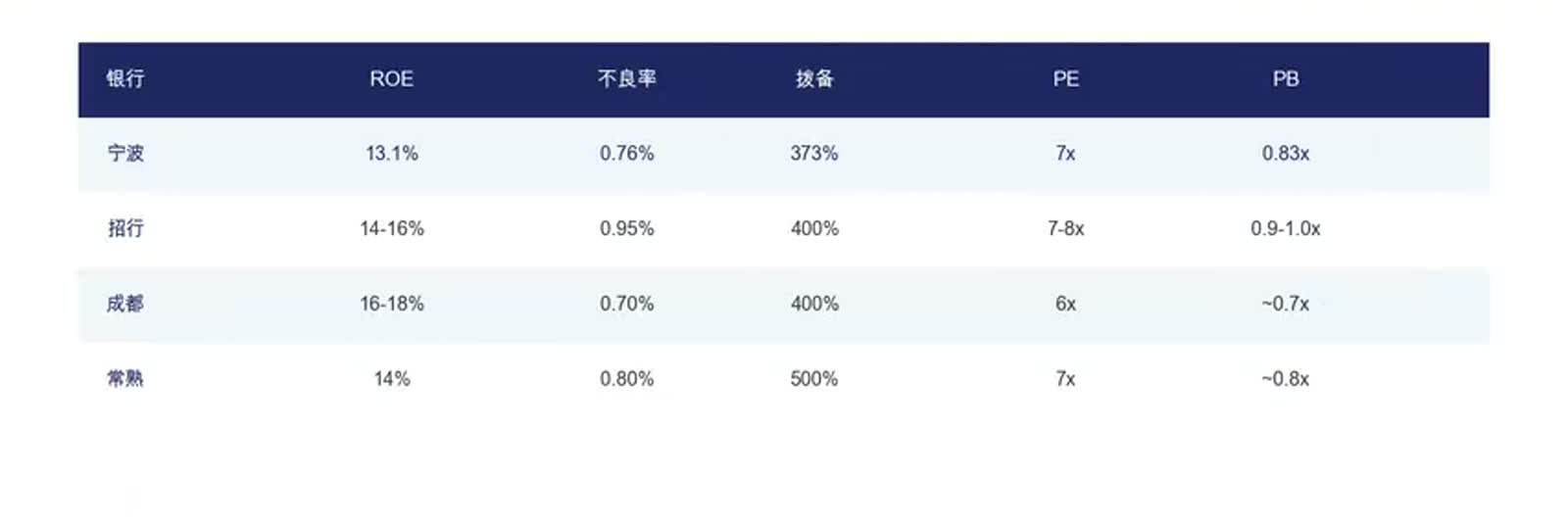 宁波银行与同业 ROE、不良率、拨备、PE、PB 对比