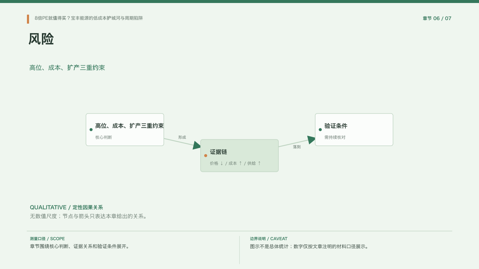 章节配图：六、三类风险：周期高位、成本侵蚀与扩产节奏