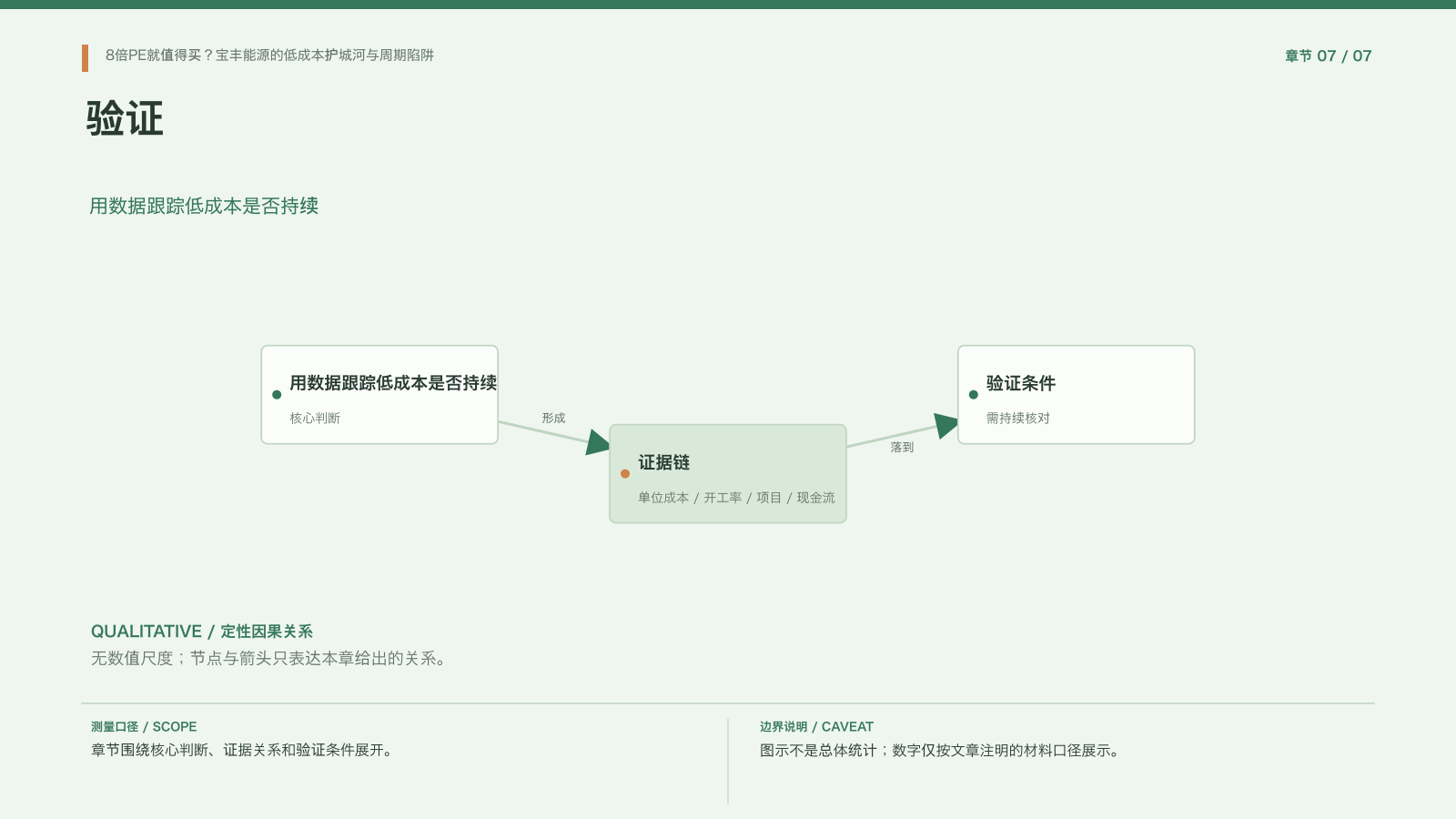 章节配图：七、宝丰能源的验证清单
