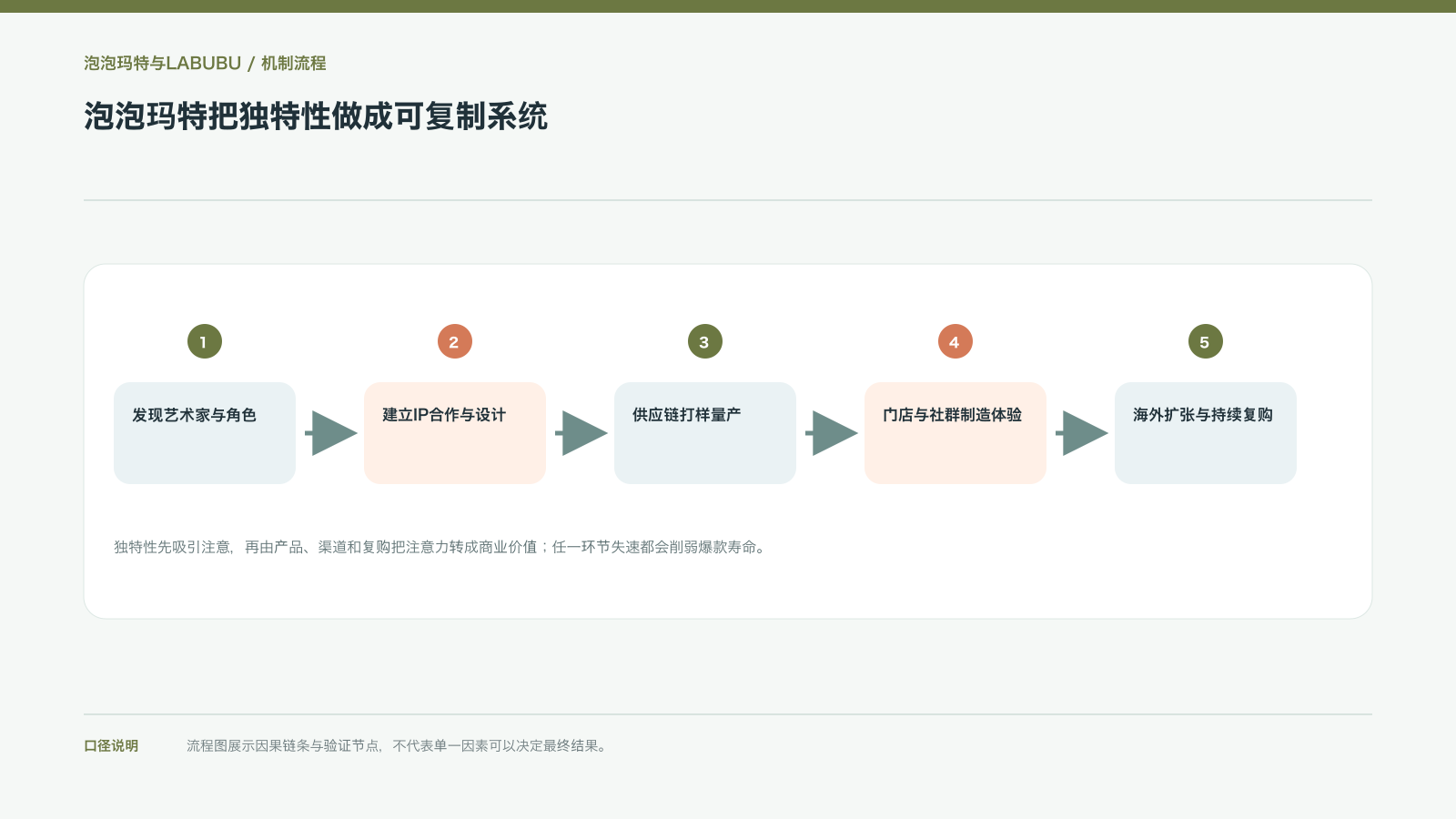 泡泡玛特把独特性做成可复制系统