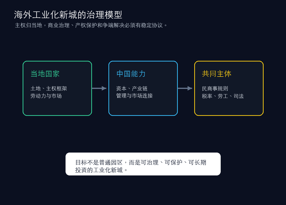 海外工业化新城治理模型