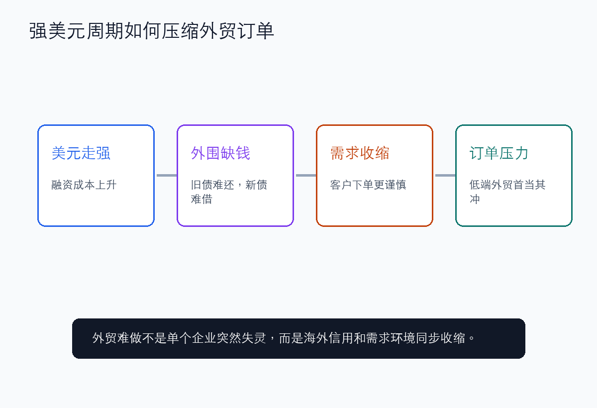 强美元周期对外贸订单的压力