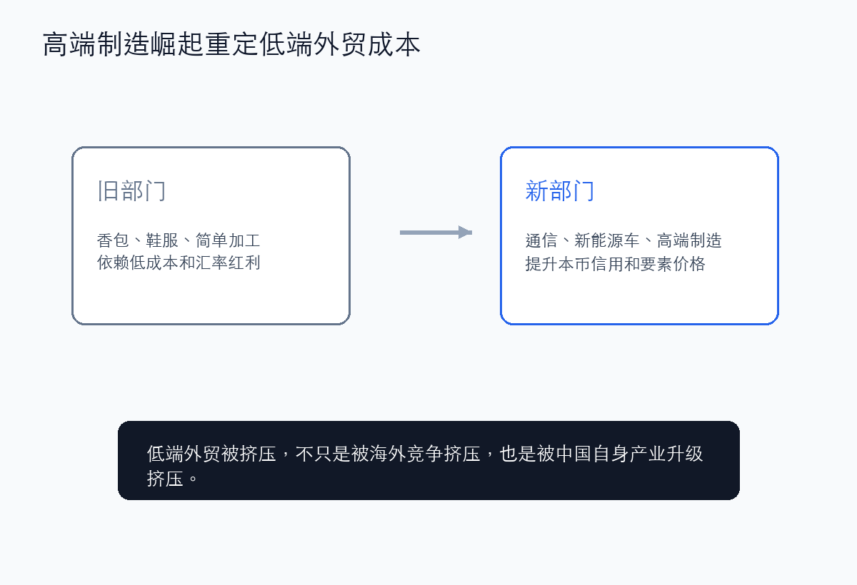 高端制造崛起挤压低端外贸旧模式