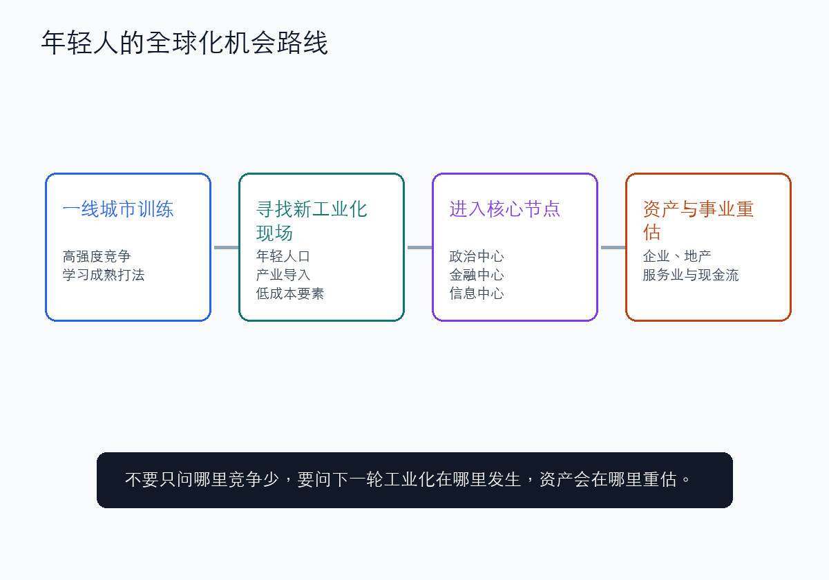年轻人的全球化机会路线