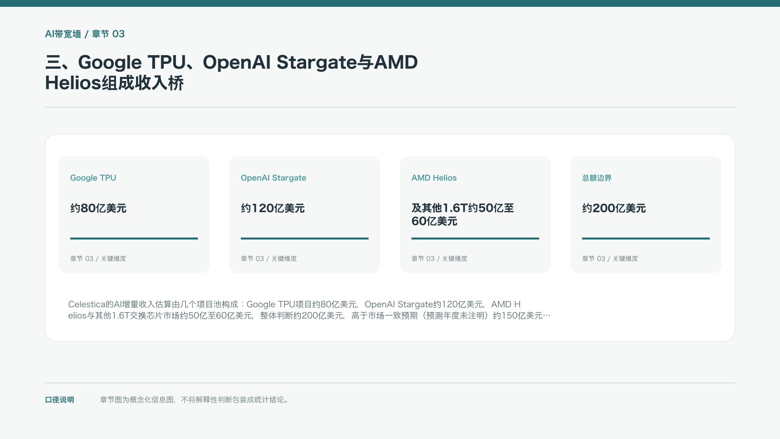 三、Google TPU、OpenAI Stargate与AMD Helios组成收入桥的信息图