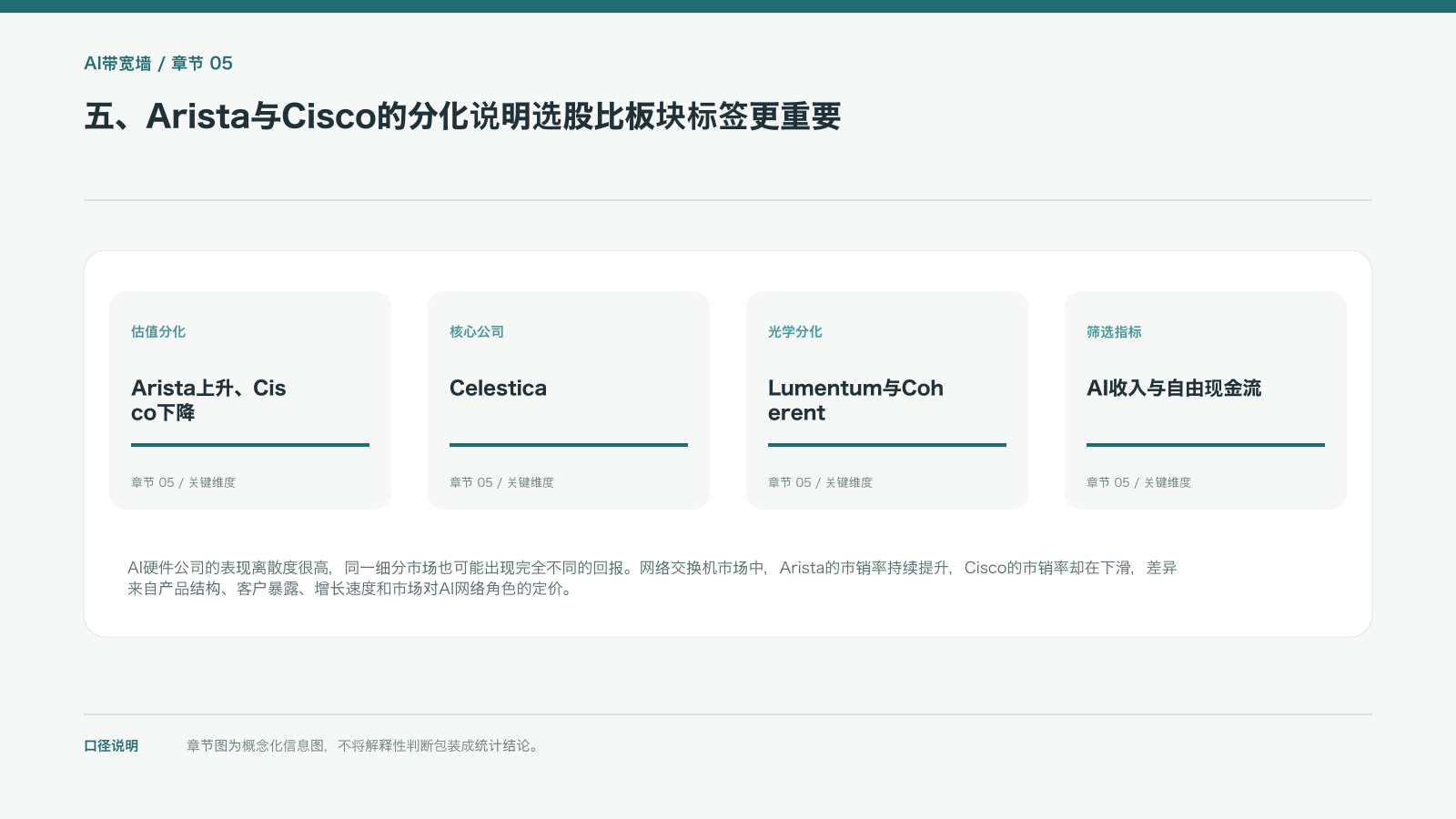 五、Arista与Cisco的分化说明选股比板块标签更重要的信息图