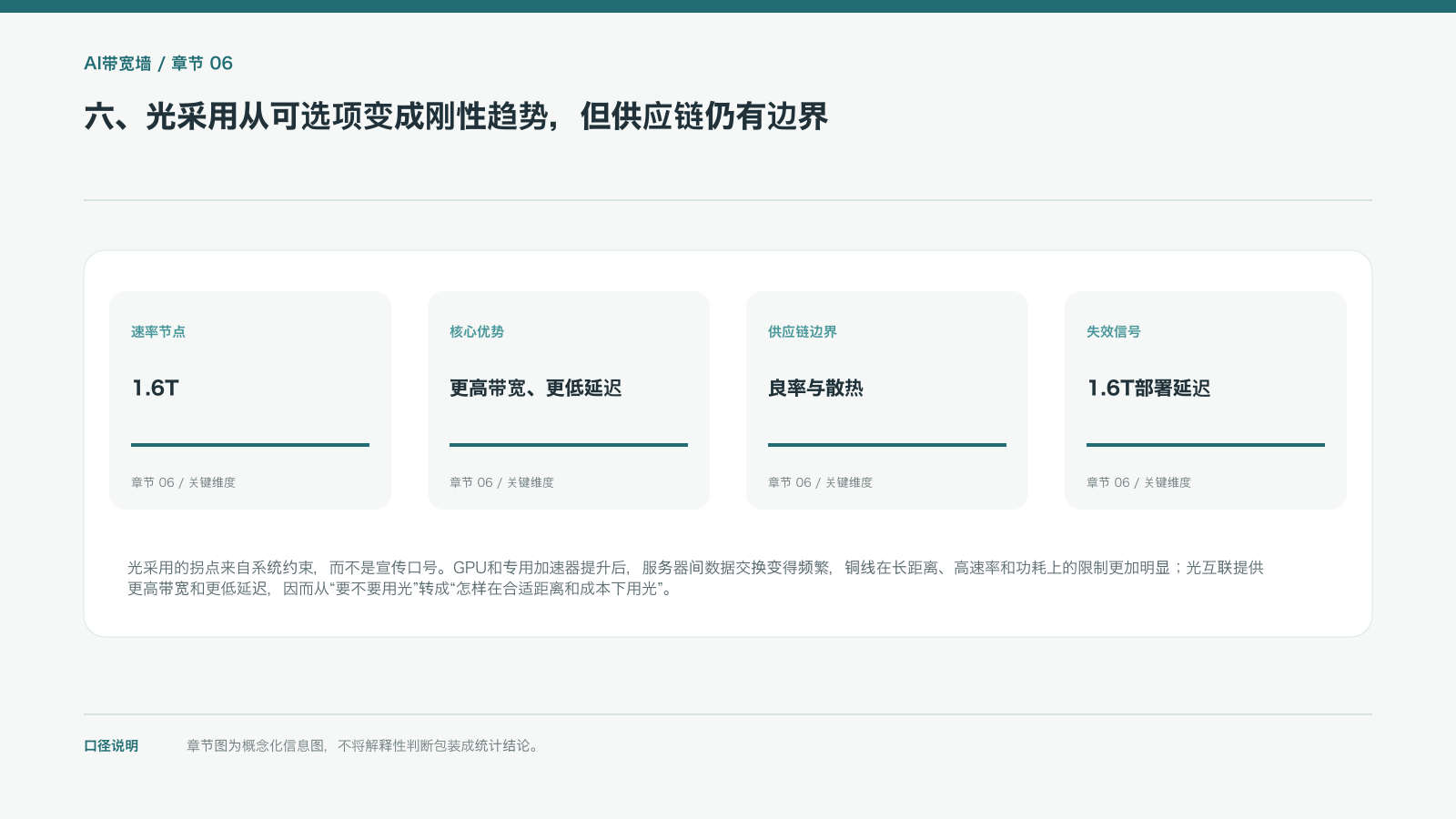 六、光采用从可选项变成刚性趋势,但供应链仍有边界的信息图